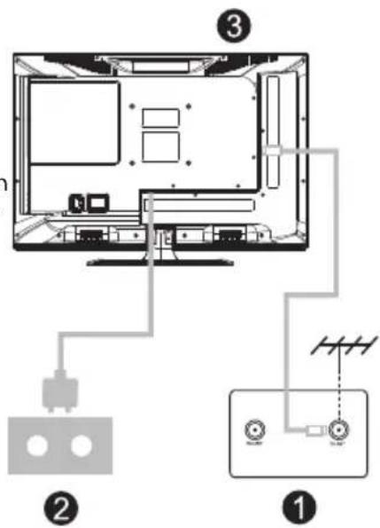 Diagram of a computer setup with labeled components including monitor, keyboard, and antenna connections