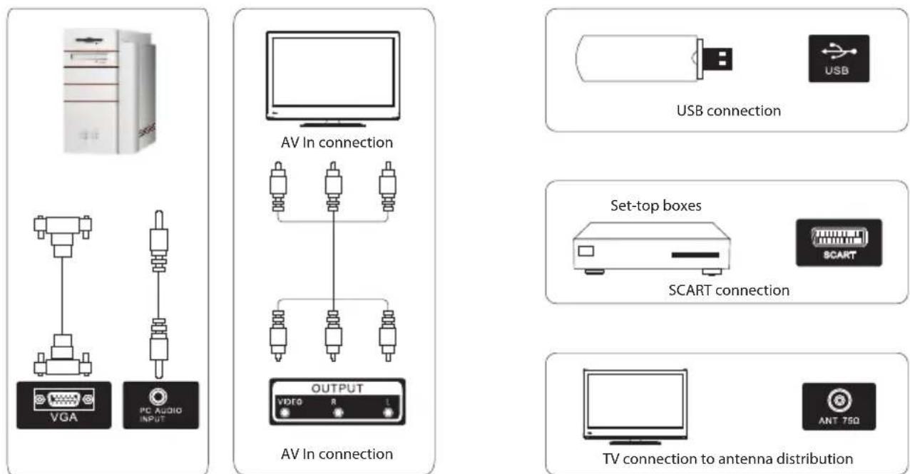 VGA PC AUDIO INPUT AV In connection OUTPUT VIDEO R 1 AV In connection USB connection USB connection Set-top boxes SCART connection TV connection to antenna distribution