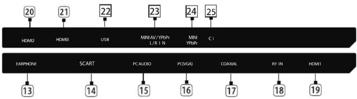 20 HDMI2 21 HDMI3 22 USB 23 MINI AV/YPbPr L/R I N 24 MINI YPbPr C I EARPHONE SCART PC AUDIO PC(VGA) COAXIAL RF IN HDMI1 13 14 15 16 17 18 19