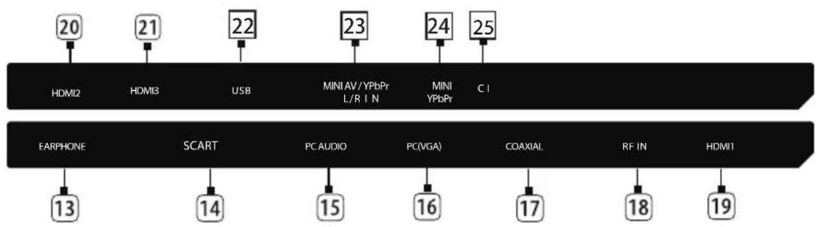20 HDMI2 21 HDMI3 22 USB MINI AV/YPbPr L/R I N 23 MINI YPbPr 24 C I FARPHONE SCART PC AUDIO PC(VGA) COAXIAL RF IN HDMI1 13 14 15 16 17 18 19