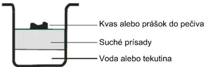 Kvas alebo prášok do pečiva Suché prisady Voda alebo tekutina