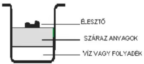 ÉLESZTÓ SZÁRAZ ANYAGCK VÍZ VAGY FOLYADÉK