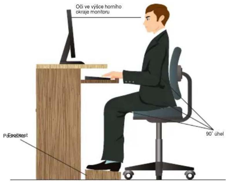 Oči ve výšce horního okraje monitoru Přežnost 90° úhel