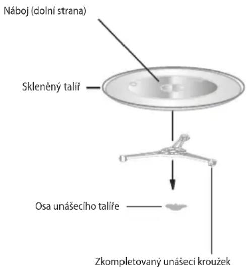 Náboj (dolní strana) Skleněný talíř Osa unášecího talíře Zkompletovaný unášecí kroužek