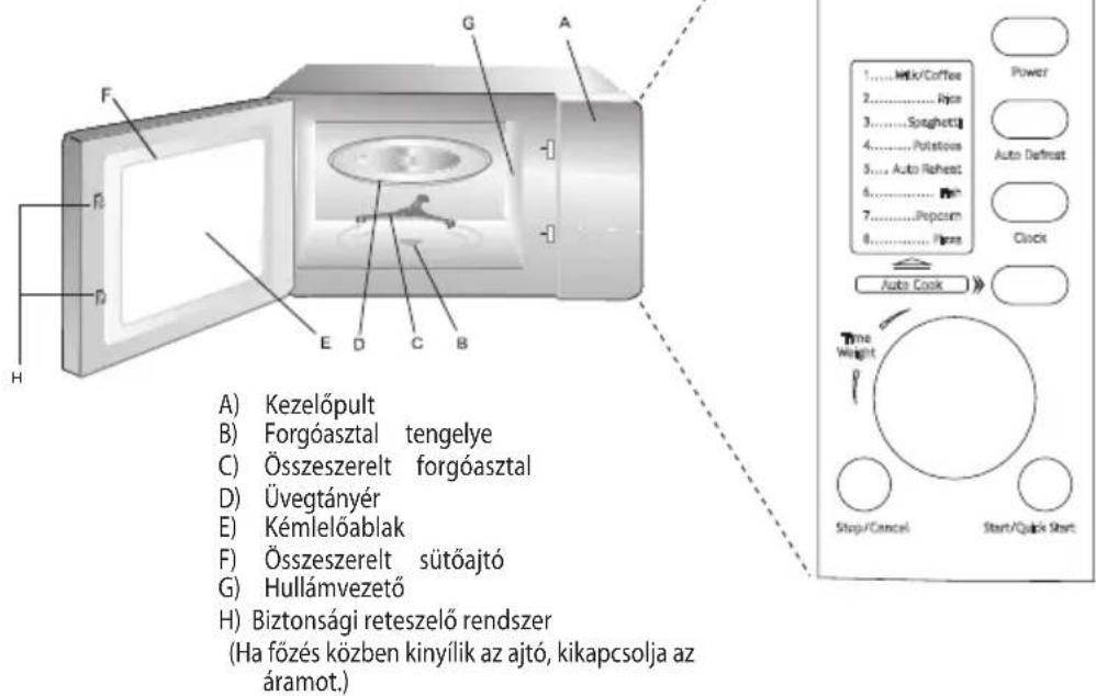 A) Kezelőpult B) Forgóasztal tengelye C) Összeszerelt forgóasztal D) Üvegtányér E) Kémlelőablak F) Összeszerelt sütőajtó G) Hullámvezető H) Biztonsági reteszelő rendszer (Ha főzés közben kinyílik az ajtó, kikapcsolja az áramot.)