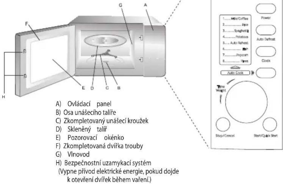 A) Ovládací panel B) Osa unášecího talíře C) Zkompletovaný unášecí kroužek D) Skleněný talíř E) Pozorovací okénko F) Zkompletovaná dvířka trouby G) Vlnovod H) Bezpečnostní uzamykací systém (Vypne přívod elektrické energie, pokud dojde k otevření dvířek během vaření.)