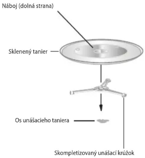 Náboj (dolná strana) Sklenený tanier Os unášacieho taniera Skompletizovaný unášací krúžok