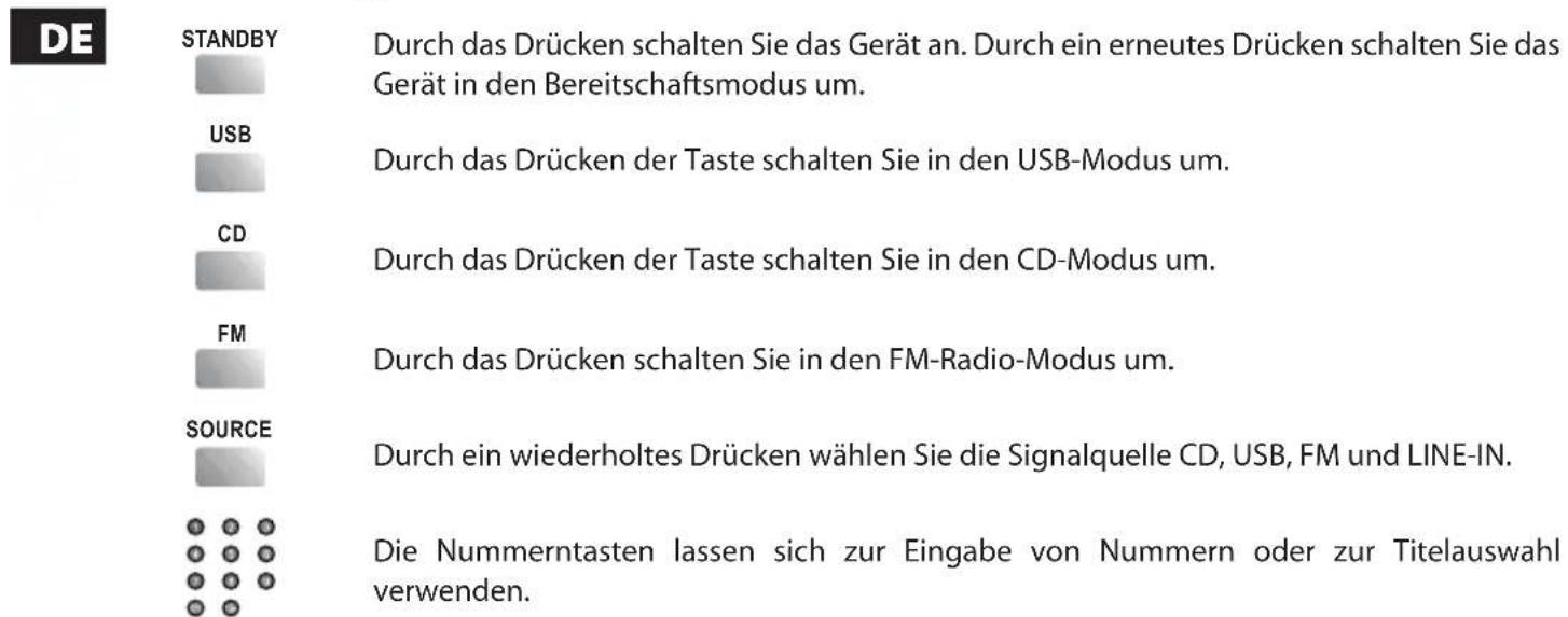 DE STANDBY USB CD FM SOURCE Durch das Drücken schalten Sie das Gerät an. Durch ein erneutes Drücken schalten Sie das Gerät in den Bereitschaftsmodus um. Durch das Drücken der Taste schalten Sie in den USB-Modus um. Durch das Drücken der Taste schalten Sie in den CD-Modus um. Durch das Drücken schalten Sie in den FM-Radio-Modus um. Durch ein wiederholtes Drücken wählen Sie die Signalquelle CD, USB, FM und LINE-IN. Die Nummerntasten lassen sich zur Eingabe von Nummern oder zur Titelauswahl verwenden.
