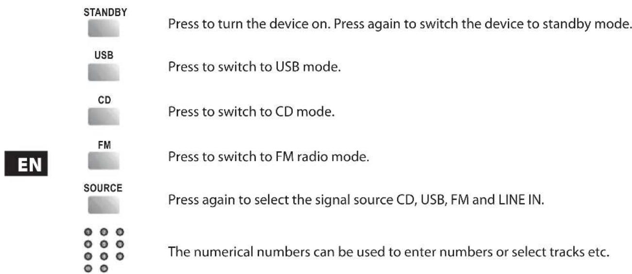 STANDBY Press to turn the device on. Press again to switch the device to standby mode. USB Press to switch to USB mode. CD Press to switch to CD mode. FM Press to switch to FM radio mode. SOURCE Press again to select the signal source CD, USB, FM and LINE IN. The numerical numbers can be used to enter numbers or select tracks etc.
