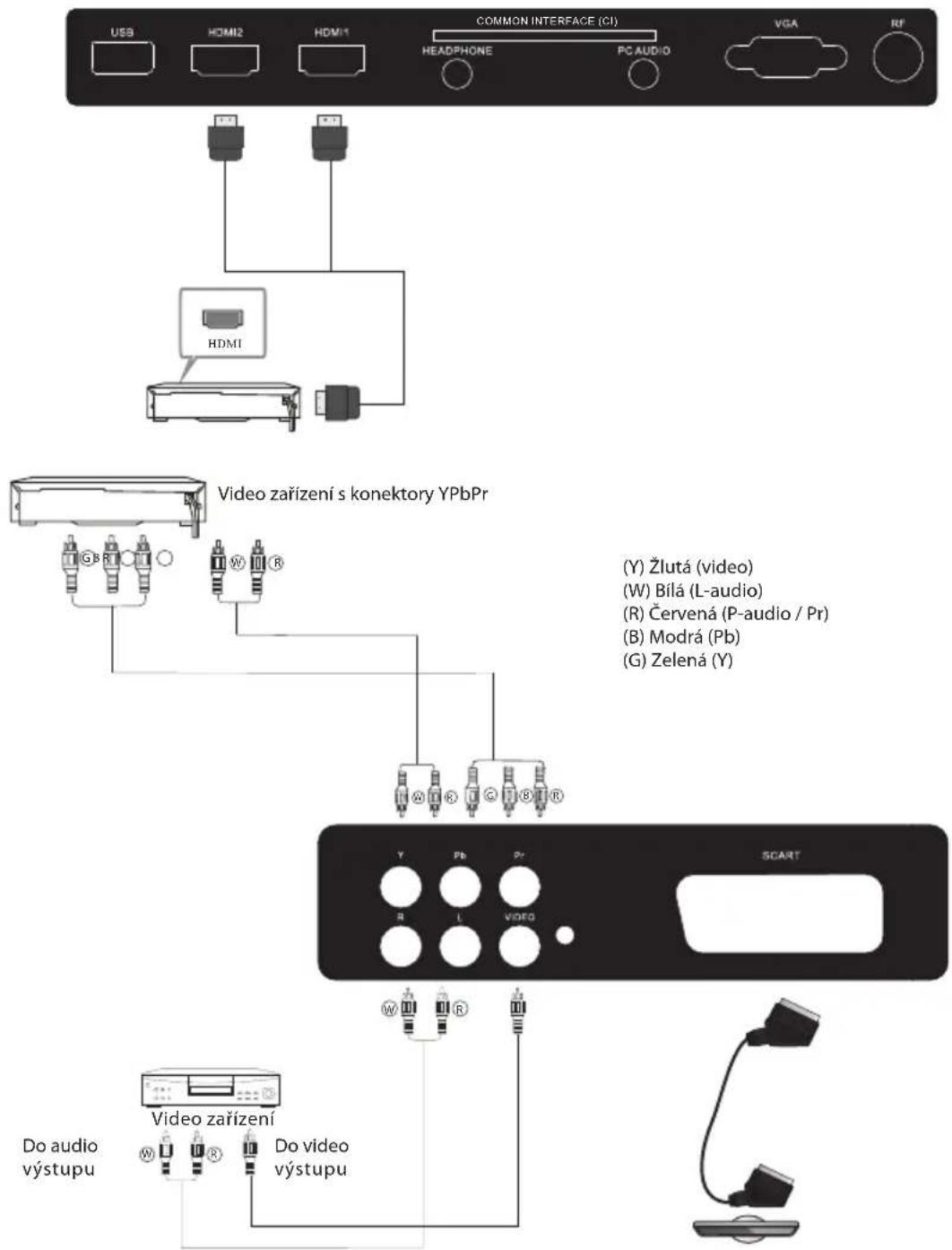USB HDMI2 HDMI1 COMMON INTERFACE (CI) HEADPHONE PC AUDIO VGA RF HDMI Video zařízení s konektory YPbPr (Y) Žlutá (video) (W) Bílá (L-audio) (R) Červená (P-audio / Pr) (B) Modrá (Pb) (G) Zelená (Y) Video zařízení Do audio výstupu Video zařízení Do video výstupu Y Pb Pr SCART R L VIDEO W R Do audio výstupu