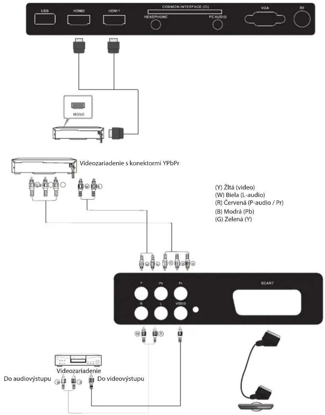 USB HDMI2 HDMI1 COMMON INTERFACE (CI) HEADPHONE PC AUDIO VGA RF HDMI Videozariadenie s konektormi YPbPr (Y) Žltá (video) (W) Biela (L-audio) (R) Červená (P-audio / Pr) (B) Modrá (Pb) (G) Zelená (Y) V Pz Pr SCART R L VIDEO W W R Do audiovýstupu Videozariadenie Do videovýstupu