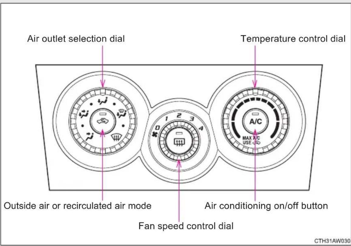 Air outlet selection dial Temperature control dial Outside air or recirculated air mode Fan speed control dial Air conditioning on/off button CTH31AW030