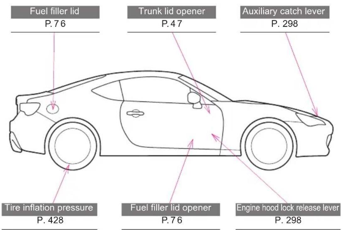 Fuel filler lid P.76 Trunk lid opener P.47 Auxiliary catch lever P.298 Tire inflation pressure P.428 Fuel filler lid opener P.76 Engine hood lock release lever P.298