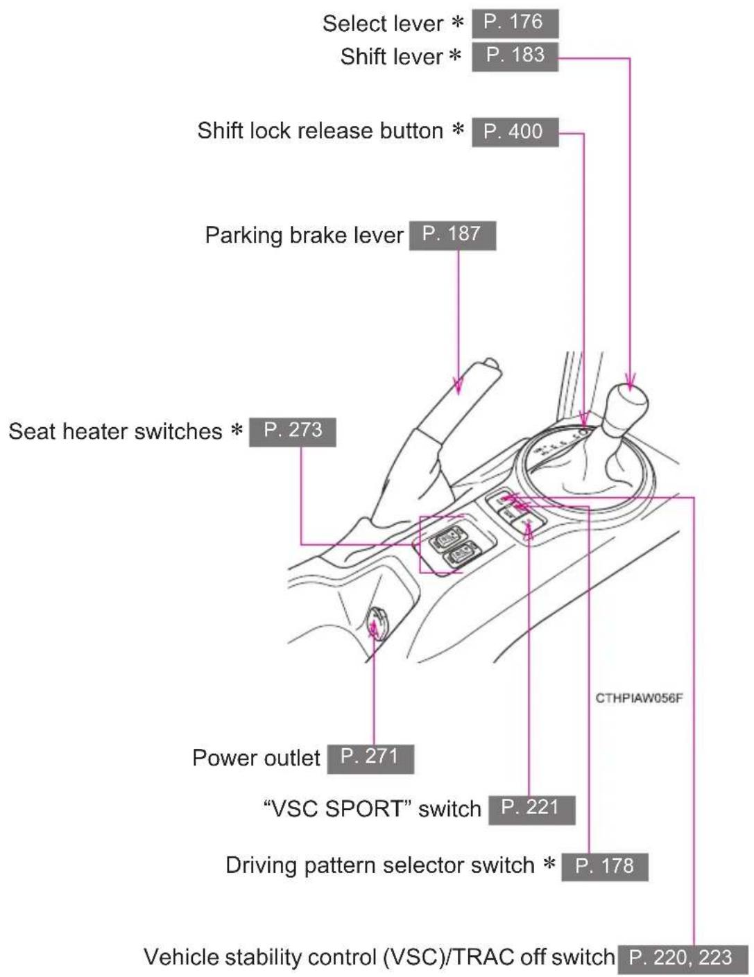 Select lever * P. 176 Shift lever * P. 183 Shift lock release button * P. 400 Parking brake lever P. 187 Seat heater switches * P. 273 Power outlet P. 271 "VSC SPORT" switch P. 221 Driving pattern selector switch * P. 178 Vehicle stability control (VSC)/TRAC off switch P. 220, 223 CTHPIAW056F