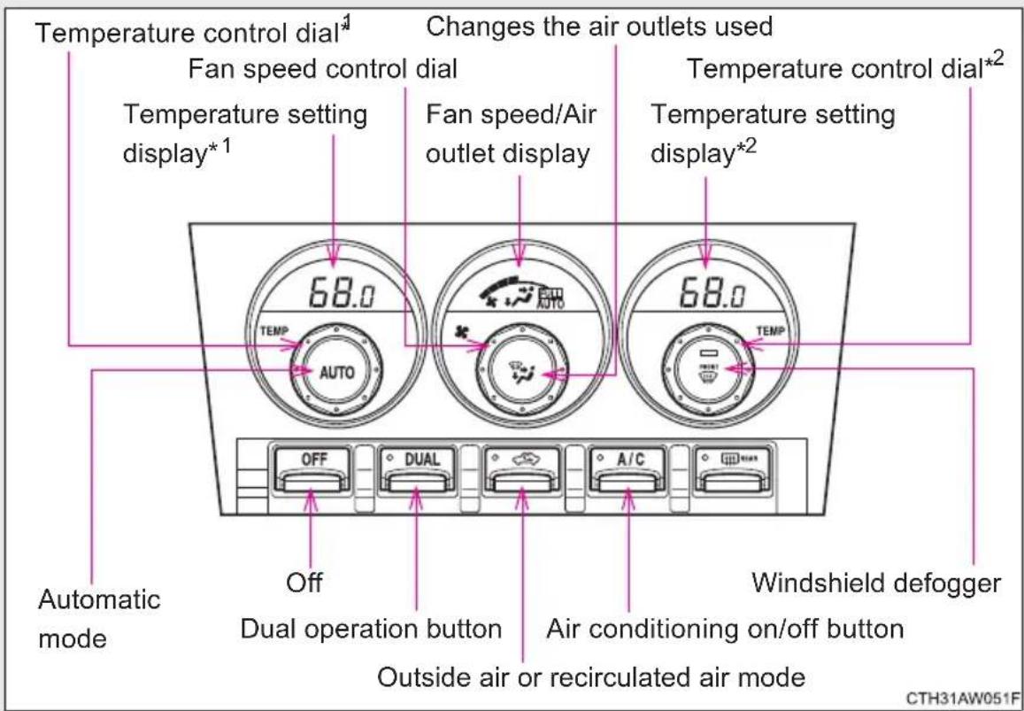 Temperature control dial¹ Fan speed control dial Changes the air outlets used Temperature setting display*¹ Temperature setting display* 68.0 Fan speed/Air outlet display Temperature control dial*² Temperature setting display*² 68.0 TEMP AUTO Automatic mode Off Dual operation button Outside air or recirculated air mode Windshield defogger A/C