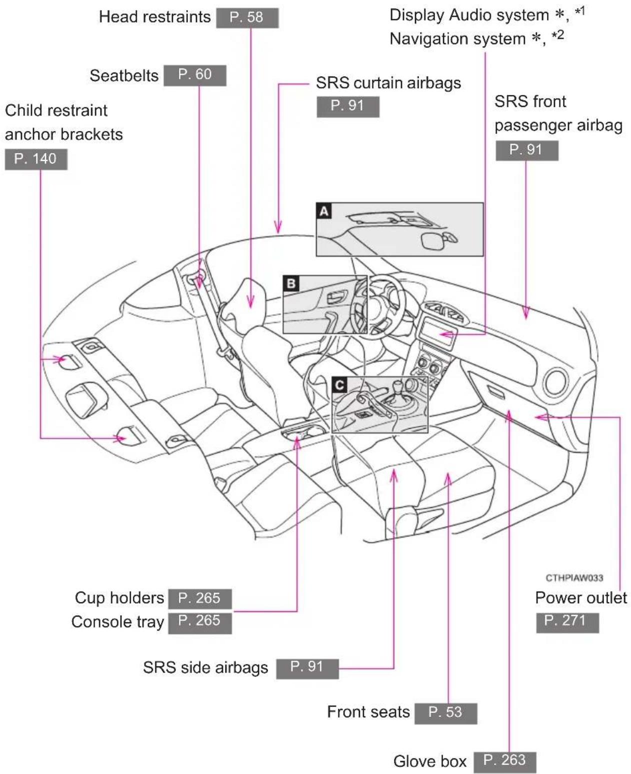 Head restraints P. 58 Display Audio system *, * Navigation system *, * SRS curtain airbags P. 91 SRS front passenger airbag P. 91 Seatbelts P. 60 Child restraint anchor brackets P. 140 Cup holders P. 265 Console tray P. 265 SRS side airbags P. 91 Front seats P. 53 Glove box P. 263 CTHPIAW033 Power outlet P. 271
