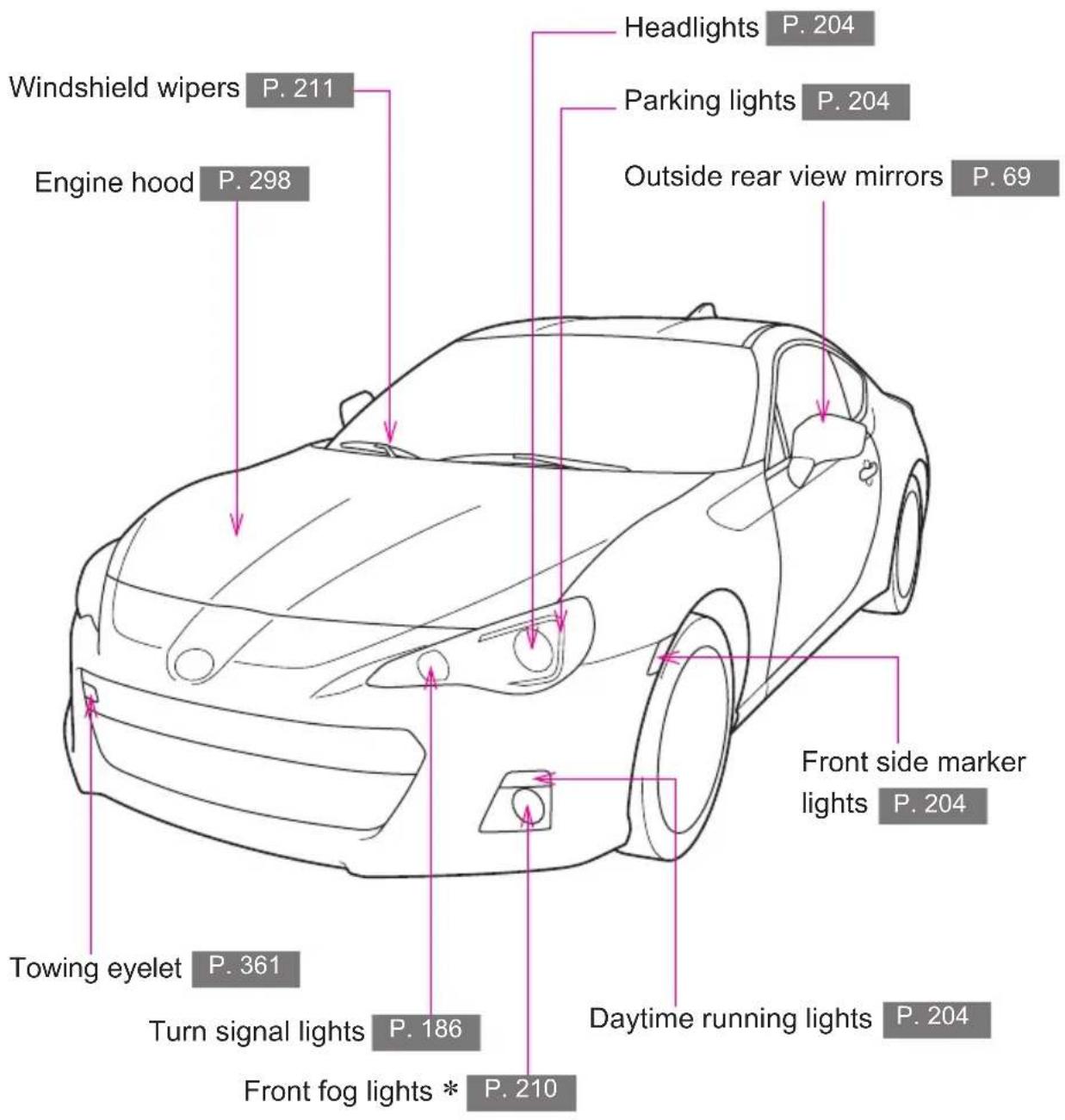 Windshield wipers P. 211 Engine hood P. 298 Headlights P. 204 Parking lights P. 204 Outside rear view mirrors P. 69 Towing eyelet P. 361 Turn signal lights P. 186 Daytime running lights P. 204 Front fog lights * P. 210