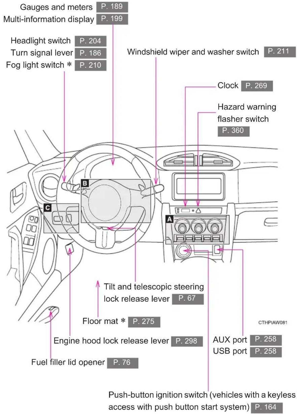 Gauges and meters Multi-information display P. 189 P. 199 Headlight switch P. 204 Turn signal lever P. 186 Fog light switch * P. 210 Windshield wiper and washer switch P. 211 Clock P. 269 Hazard warning flasher switch P. 360 B C A Tilt and telescopic steering lock release lever P. 67 Floor mat * P. 275 Engine hood lock release lever P. 298 Fuel filler lid opener P. 76 CTHPIAW081 AUX port P. 258 USB port P. 258 Push-button ignition switch (vehicles with a keyless access with push button start system) P. 164