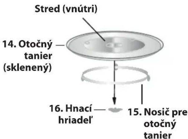 Stred (vnútri) 14. Otočný tanier (sklenený) 16. Hnací hriadel' 15. Nosič pre otočný tanier