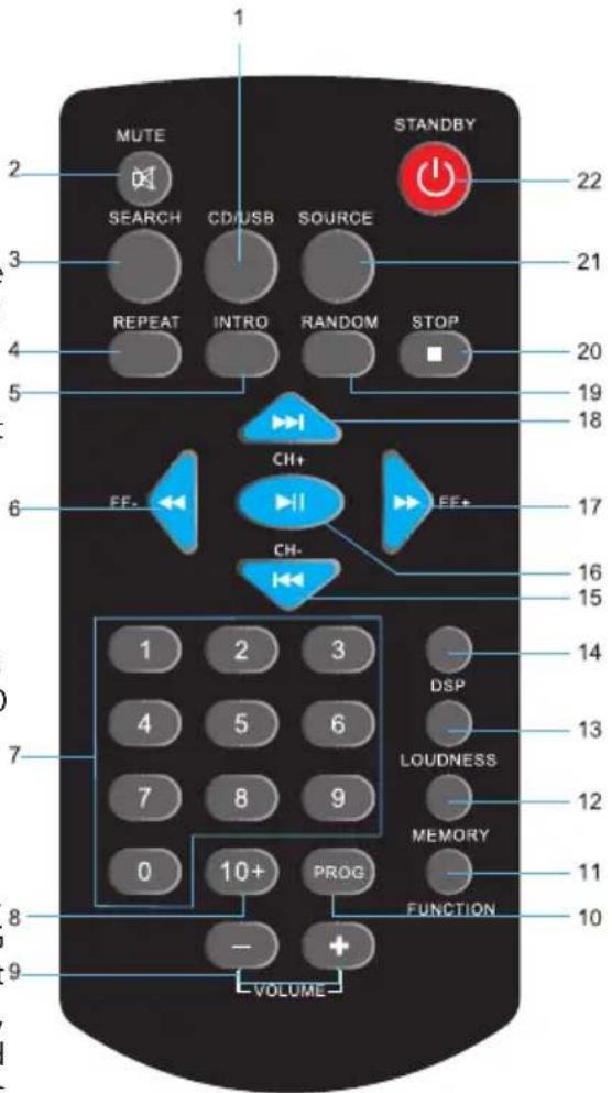 MUTE STANDBY 2 SEARCH CD/USB SOURCE 22 3 21 REPEAT INTRO RANDOM STOP 20 19 18 CH+ FF- FF+ 17 6 CH- 16 15 1 2 3 DSP 14 4 5 6 LOUDNESS 13 7 8 9 12 MEMORY 0 10+ PROG 11 FUNCTION 8 9 - + VOLUME-