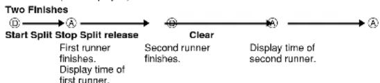 CASIO SGW100-2B - To measure times with the stopwatch - 3