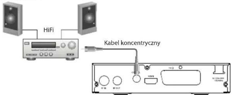 HiFi Kabel koncentryczny