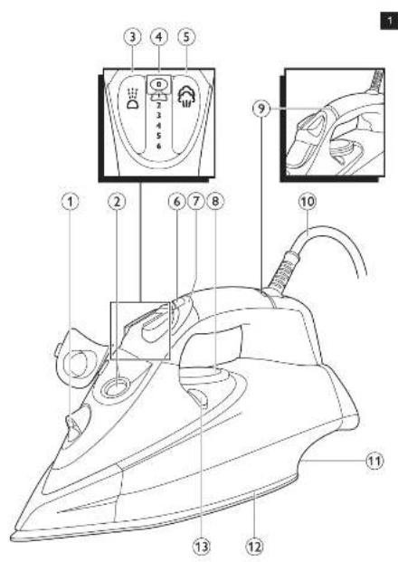 Technical diagram of a steam iron with numbered parts and a control panel inset showing dial indicators.