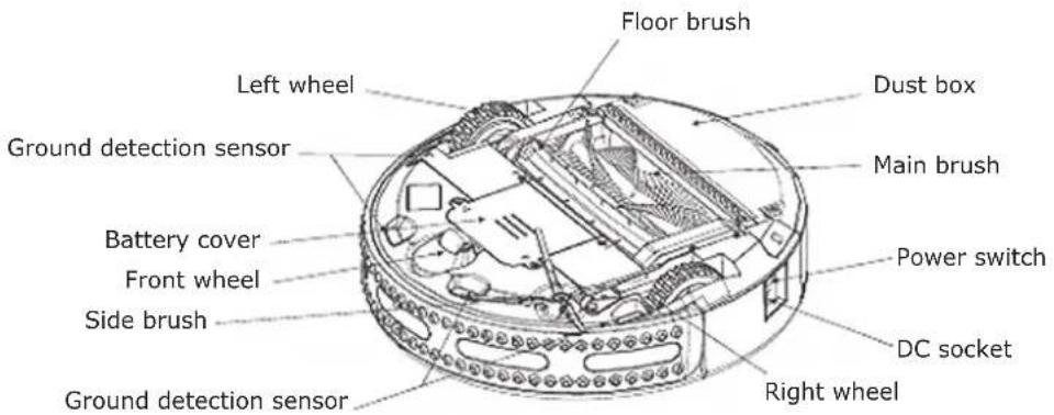 Floor brush Left wheel Dust box Ground detection sensor Main brush Battery cover Front wheel Side brush Power switch DC socket Right wheel Ground detection sensor