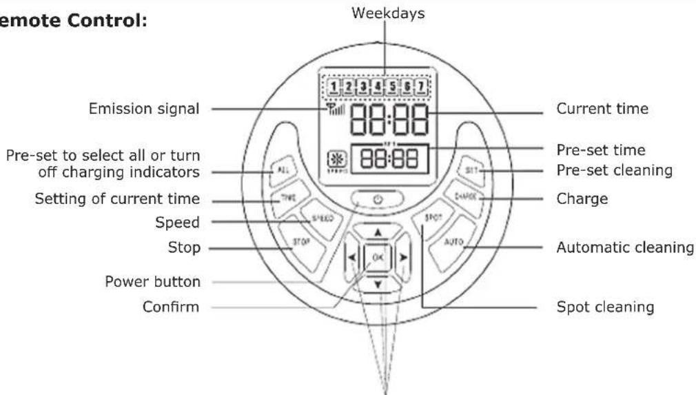 Remote Control: Weekdays Emission signal Pre-set to select all or turn off charging indicators Setting of current time Speed Stop Power button Confirm Current time Pre-set time Pre-set cleaning Charge Automatic cleaning Spot cleaning