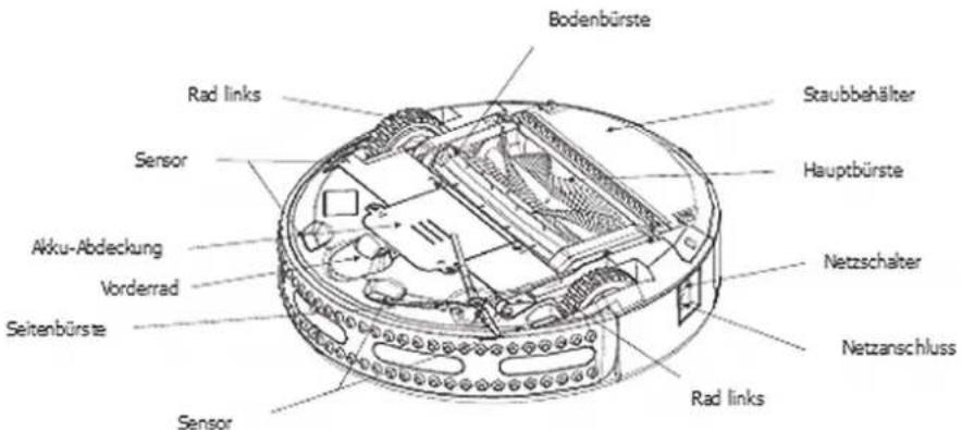 Bodenbürste Rad links Staubbehälter Sensor Hauptbürste Akku-Abdeckung Vorderrad Seitenbürste Netzschalter Rad links Sensor Netzanschluss