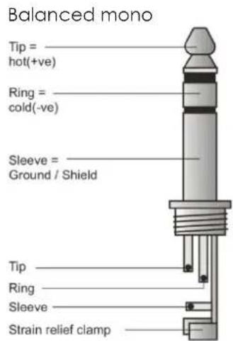 Balanced mono Tip = hot(+ve) Ring = cold(-ve) Sleeve = Ground / Shield Tip Ring Sleeve Strain relief clamp