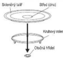 Sklenčný tailf Střed (dinc) Kruhový roller Otočná hřídel