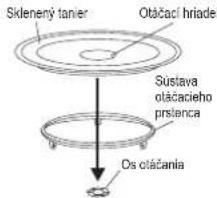 Skleneny tanier Otáčaci hriadef Sústava otáčacieho prstenca Os otačania
