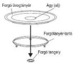 Forgó úvegtányér Agy (alj) Forgótányér-tartó Forgó tengely
