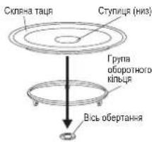 Скина таця Ступица (низ) Группа оборотного кільца Вісь обертанка