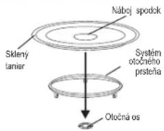 Nábcj spodck Sklený tanier Systém otočného prsteňa Otočná os