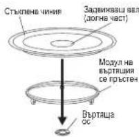 Стъкпена чиния Задвижавш вал (догне част) Модул на въртящая се гръстен Въртяща ос