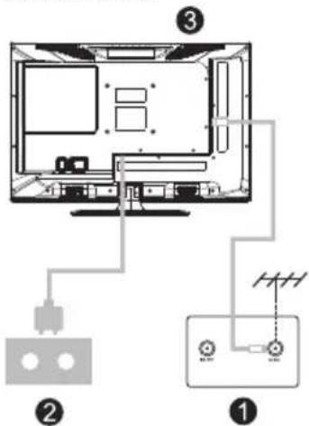 Diagram of a TV setup with labeled components including an antenna, switch, and monitor interface