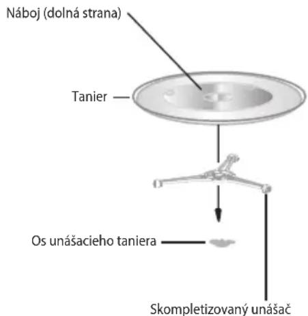 Náboj (dolná strana) Tanier Os unášacieho taniera Skompletizovaný unášač