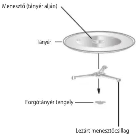 Menesztő (tányér alján) Tányér Forgótányér tengely Lezárt menesztöcsillag