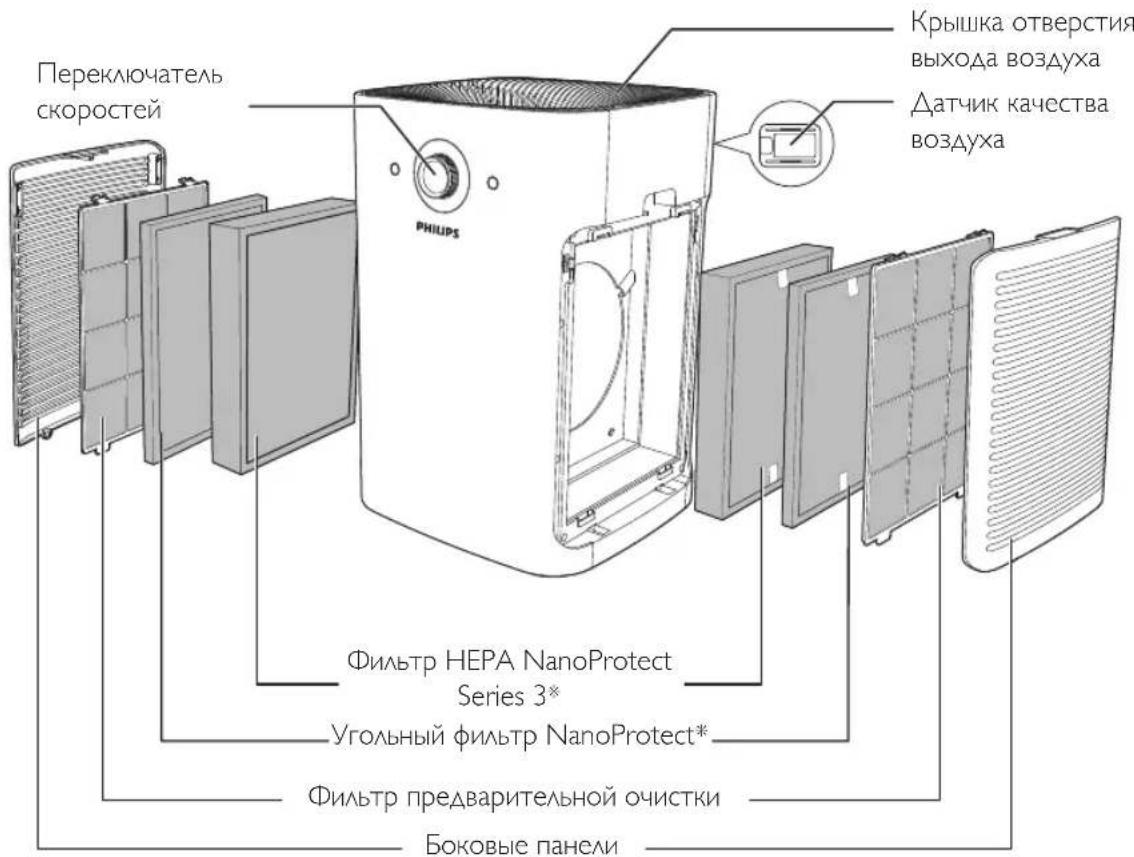 Переключатель скоростей Крышка отверстия выхода воздуха Датчик качества воздуха Фильтр HEPA NanoProtect Series 3* Угольный фильтр NanoProtect* Фильтр предварительной очистки Боковые панели