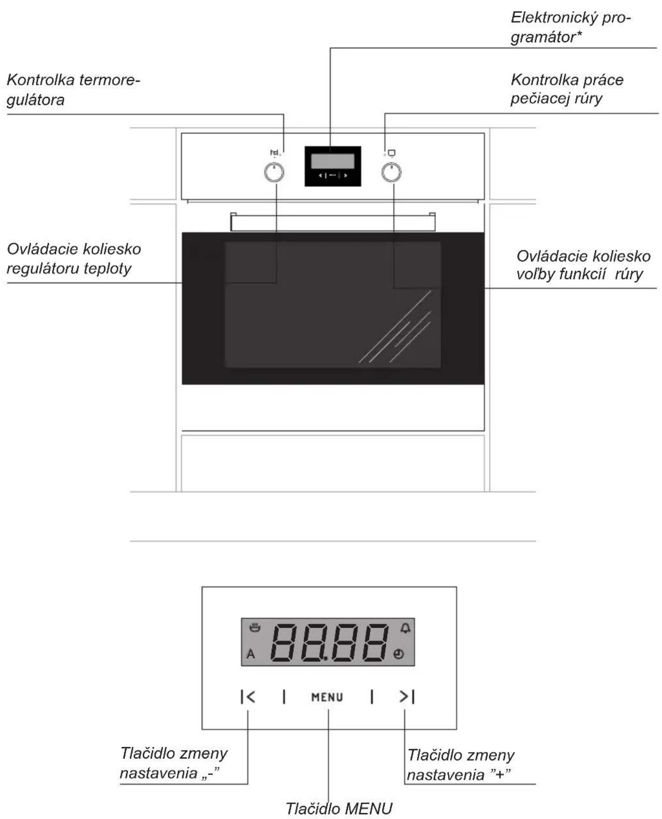 Elektronický programátor* Kontrolka termore- gulátora Kontrolka práce pečiacej rúry Ovládacie koliesko regulátoru teploty Ovládacie koliesko vol'by funkcií rúry Tlačidlo zmeny nastavenia „-” Tlačidlo MENU Tlačidlo zmeny nastavenia "+"