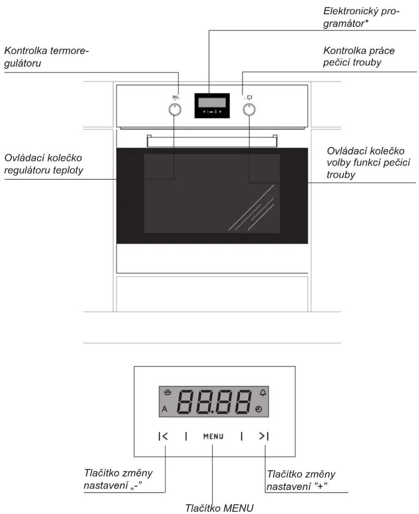Elektronický programátor* Kontrolka termore- gulátoru Kontrolka práce pečicí trouby Ovládací kolečko regulátoru teploty Ovládací kolečko volby funkcí pečicí trouby Tlačitko změny nastavení „-” Tlačitko změny nastavení "+" Tlačitko MENU