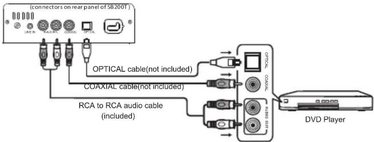BLAUPUNKT SB200BT - Soundbase connect with DVD player or Blue-ray DVD player. - 1