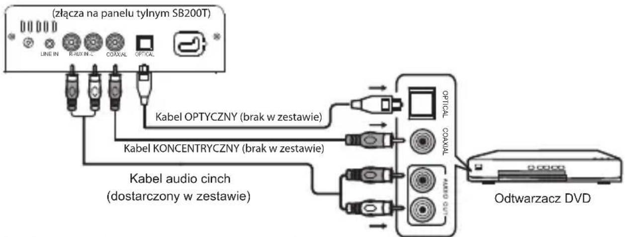(złącza na panelu tylnym SB200T) LINE IN R-MUX IN L COAX/AL OPTICAL Kabel OPTYCZNY (brak w zestawie) Kabel KONCENTRYCZNY (brak w zestawie) Kabel audio cinch (dostarczony w zestawie) OPTICAL COAXIAL A880 OUT Odtwarzacz DVD