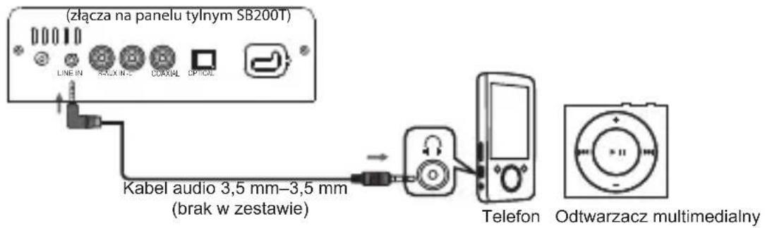 (złącza na panelu tylnym SB200T) LINE IN RALK IN COAXIAL OPTICAL Kabel audio 3,5 mm–3,5 mm (brak w zestawie) Telefon Odtwarzacz multimedialny