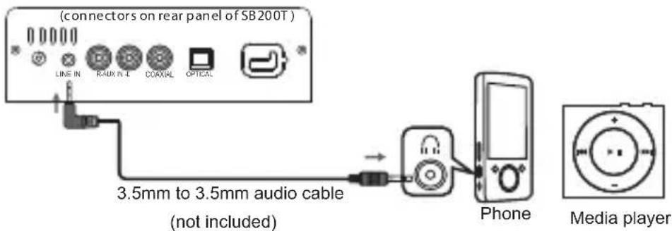 (connectors on rear panel of SB200T) LINE IN RAUX IN E COXIAL OPTICAL 3.5mm to 3.5mm audio cable (not included) Phone Media player