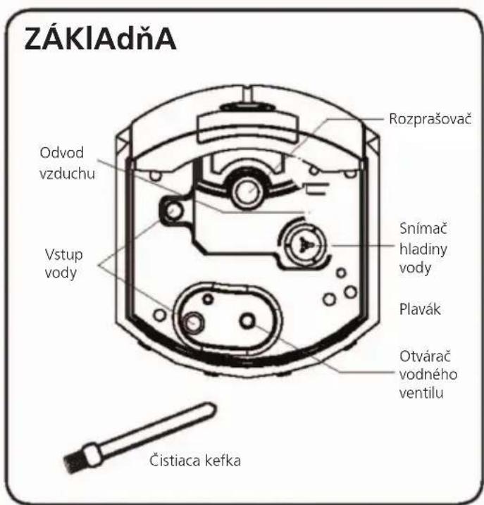 ZÁKIAdňA Rozprašovač Odvod vzduchu Snímač hladiny vody Vstup vody Plavák Otvárač vodného ventilu Čistiaca kefka
