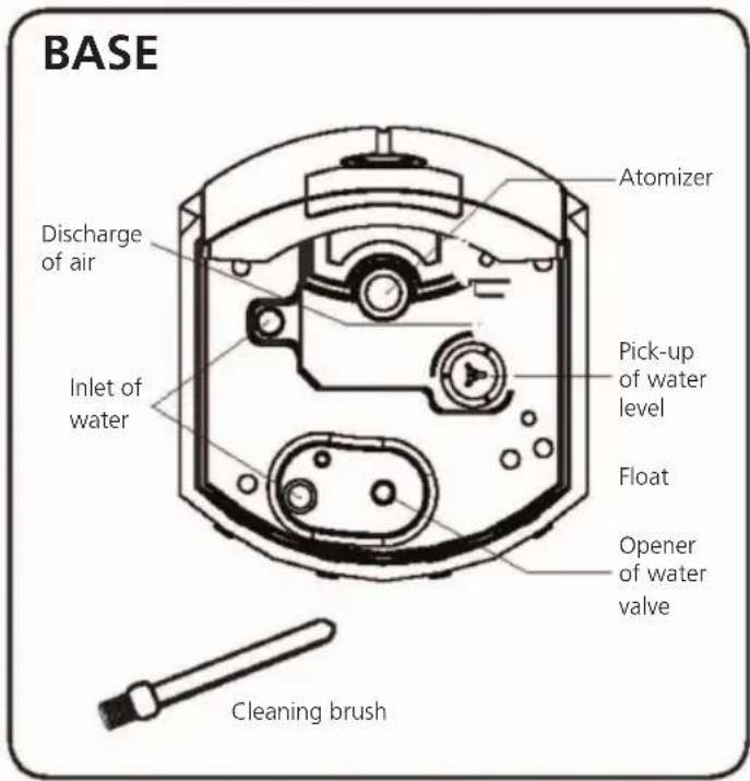 BASE Atomizer Discharge of air Inlet of water Pick-up of water level Float Opener of water valve Cleaning brush
