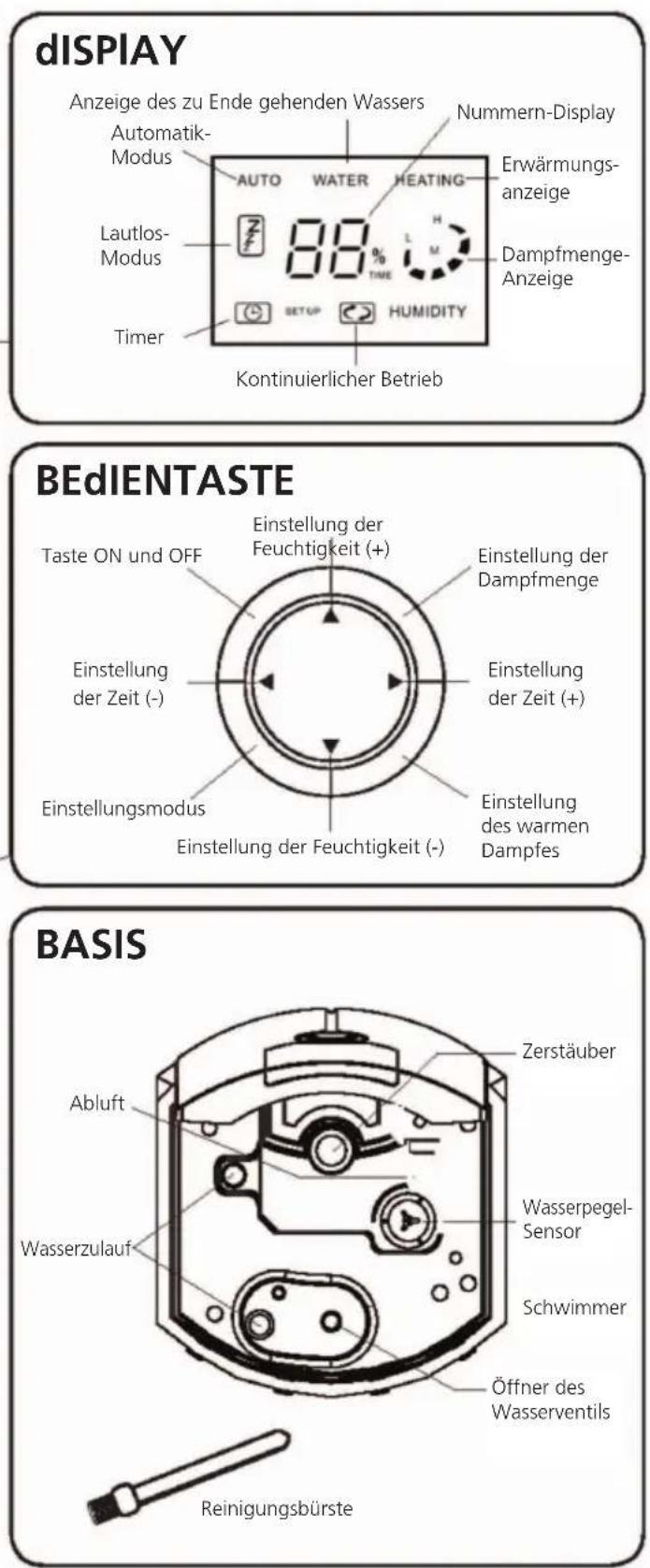dISPIAY Anzeige des zu Ende gehenden Wassers Nummern-Display Automatik- Modus AUTO WATER HEATING Erwärmungs- anzeige Lautlos- Modus 88% TIME Dampfmenge- Anzeige Timer SETUP HUMIDITY Kontinuierlicher Betrieb BEdIENTASTE Taste ON und OFF Einstellung der Feuchtigkeit (+) Einstellung der Dampfmenge Einstellung der Zeit (-) Einstellung der Zeit (+) Einstellungsmodus Einstellung der Feuchtigkeit (-) Einstellung des warmen Dampfes BASIS Abluft Wasserzulauf Zerstäuber Wasserpegel- Sensor Schwimmer Öffner des Wasserventils Reinigungsbürste